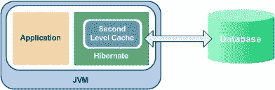 Hibernate EhCache 配置教程 - 图1