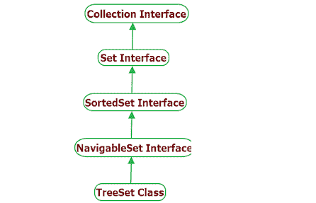 Java `TreeSet`类 - 图1