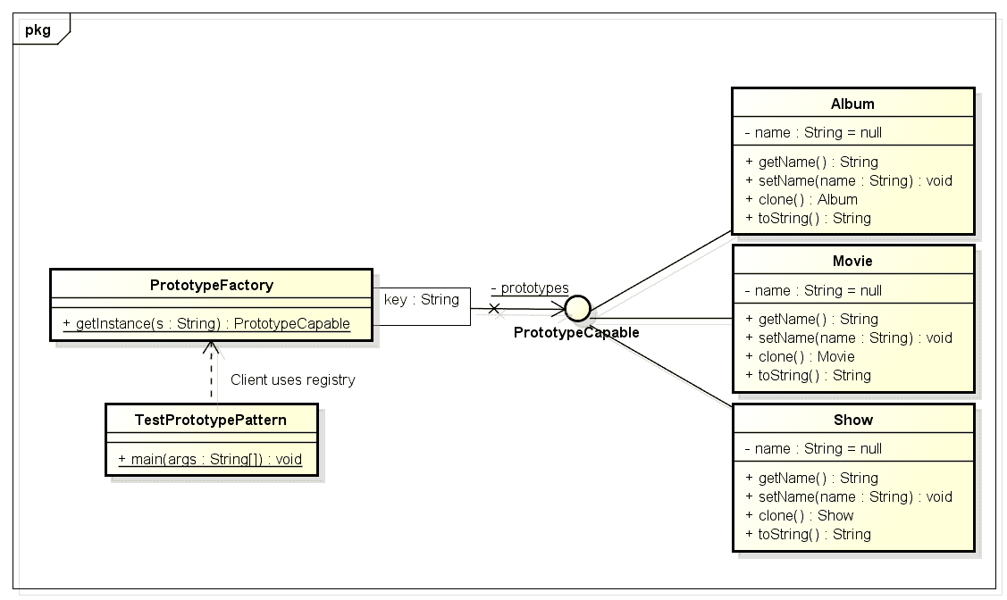 Java 中的原型设计模式 - 图1