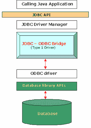 Java – JDBC 驱动类型 - 图1