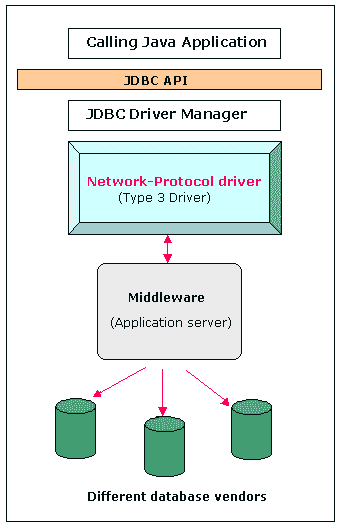 Java – JDBC 驱动类型 - 图3