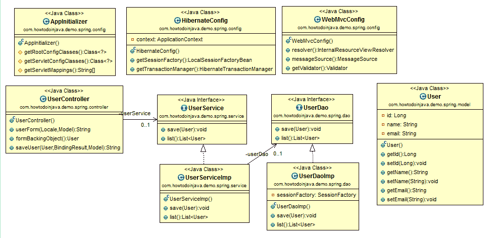 Spring 5 MVC   Hibernate 5 示例 - 图2