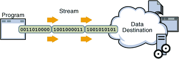 在 Java 中将`InputStream`转换为字符串 - 图1