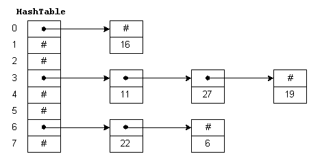 Java `Hashtable`类 - 图1