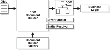 Java 读取 XML – Java DOM 解析器示例 - 图1