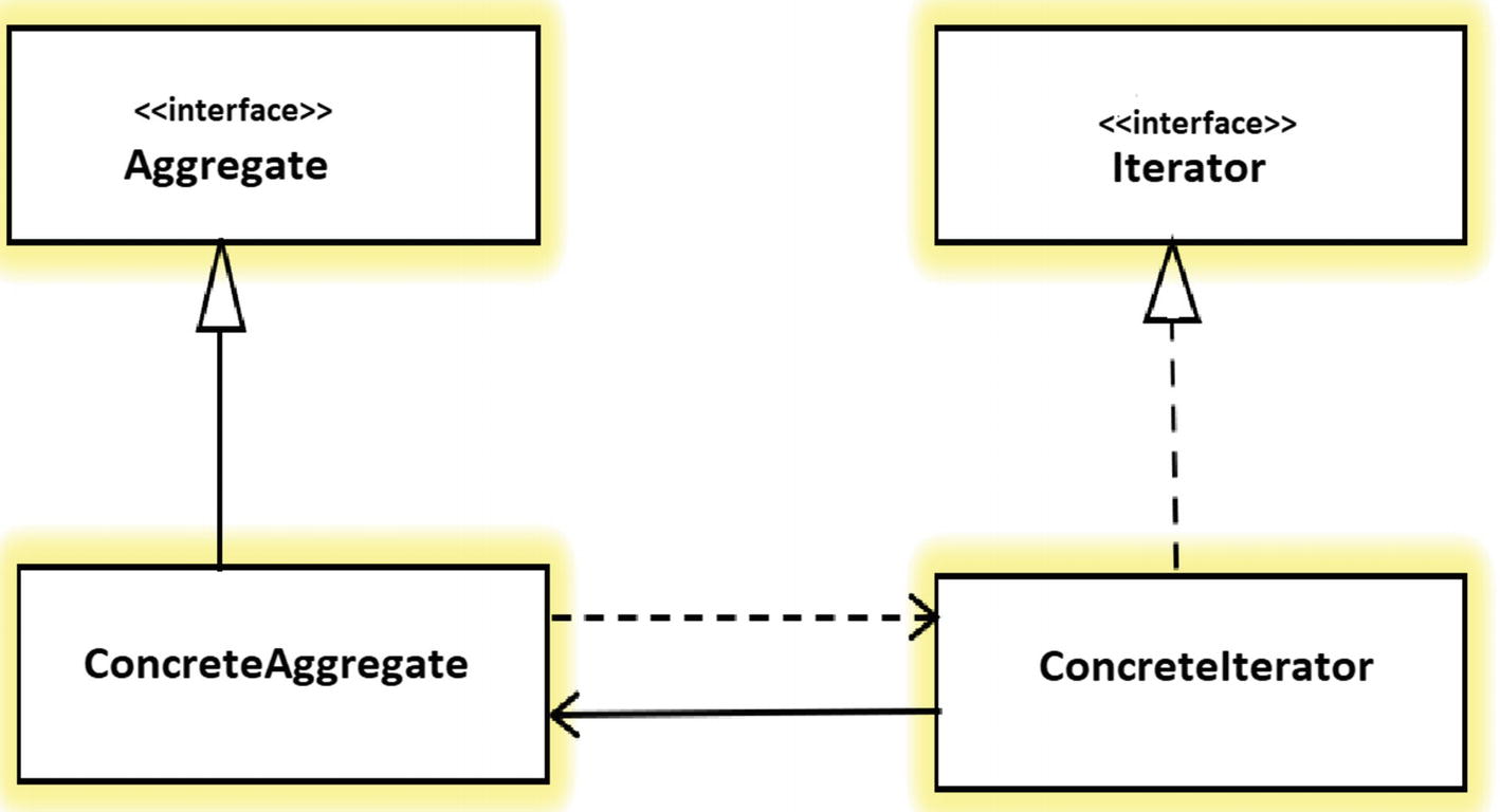 迭代器设计模式 - 图1