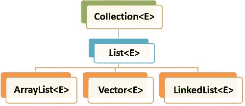 Java `ArrayList`指南 - 图1