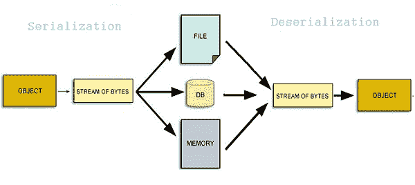 Java `serialVersionUID` – 如何生成`serialVersionUID` - 图1