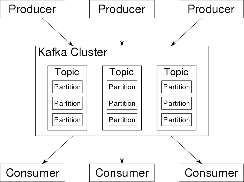 Apache Kafka – 简介 - 图1