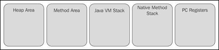 JVM 内存模型/结构和组件 - 图1