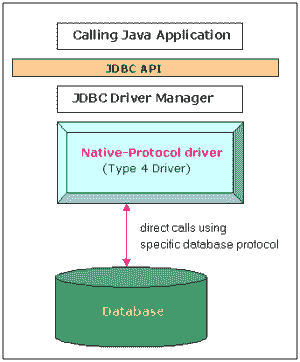 Java – JDBC 驱动类型 - 图4