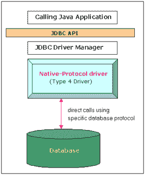 Java – JDBC 驱动类型 - 《HowToDoInJava 中文系列教程》 - 极客文档