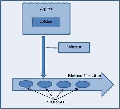 Spring AOP – AspectJ 注解配置示例 - 图1