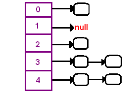 Java `Hashtable`类 - 图2