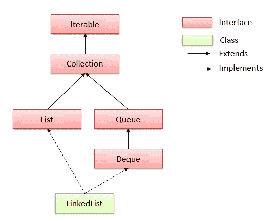 Java `LinkedList`类 - 图1