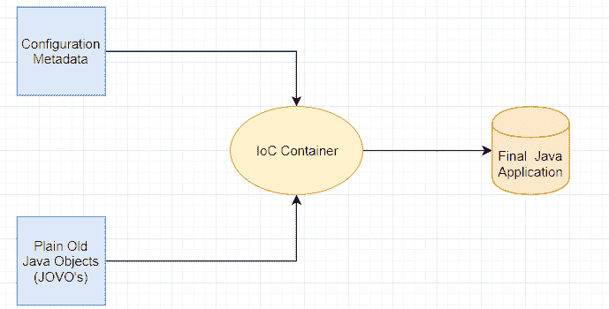 Java Spring IoC 容器示例 - 图2