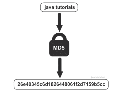 Java 生成 MD5 哈希和 - 图1