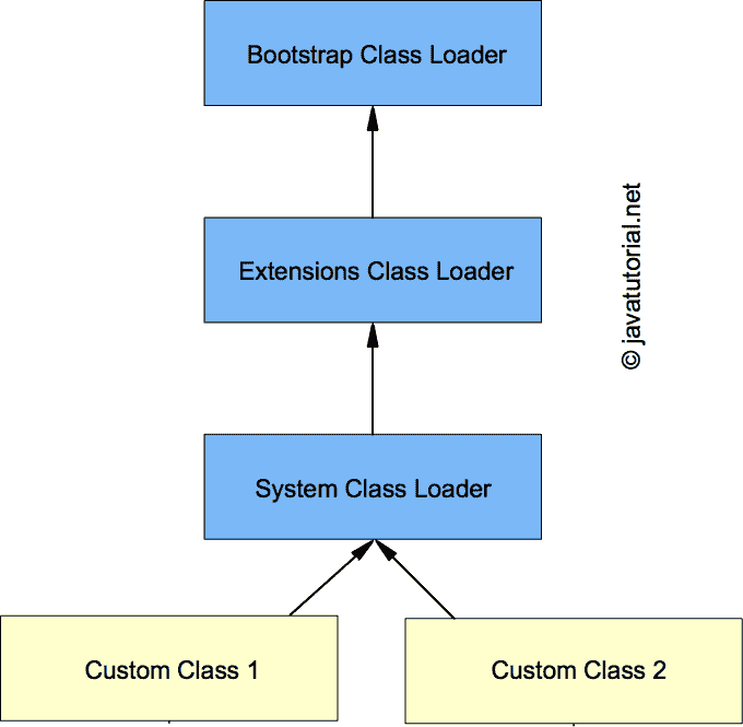 Java 类加载器介绍 - 图1
