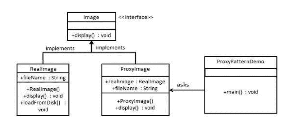 Java 代理设计模式示例 - 图2