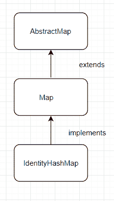 Java `IdentityHashMap`示例 - 图2
