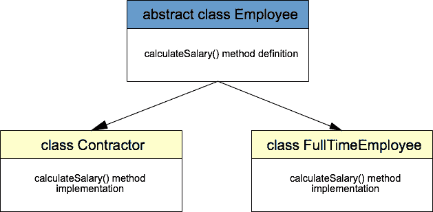 Java 抽象示例 - 图1