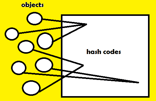 Java `hashCode()`方法示例 - 图2