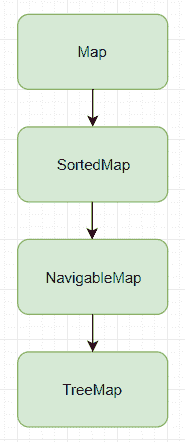 Java `SortedMap`示例 - 图2