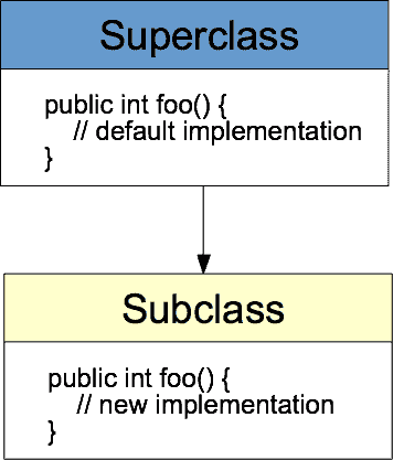Java 中的方法重载与方法覆盖 - 图1