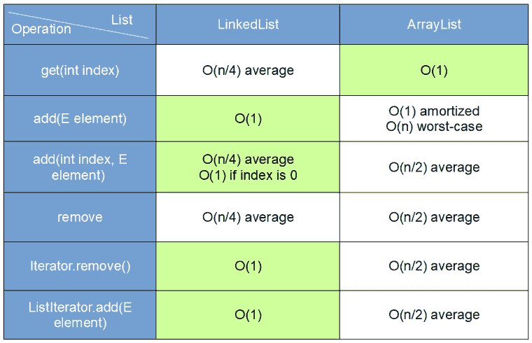 Java 中`ArrayList`和`LinkedList`之间的区别 - 图1