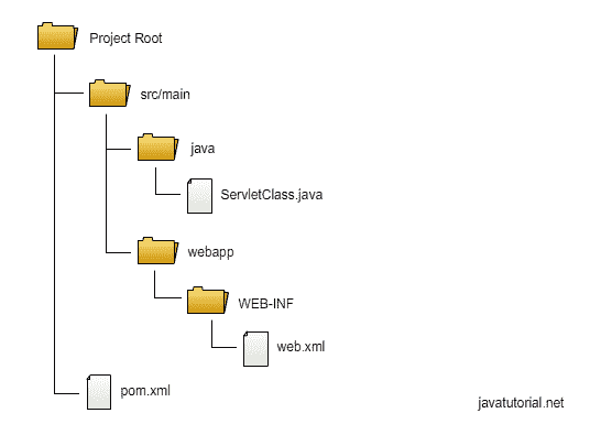 Java Servlet 示例 - 图1