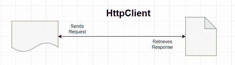 Java 11 HTTP 客户端示例 - 图2