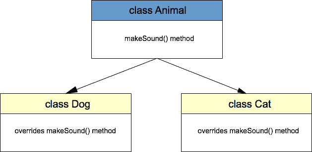 Java 多态示例 - 图1