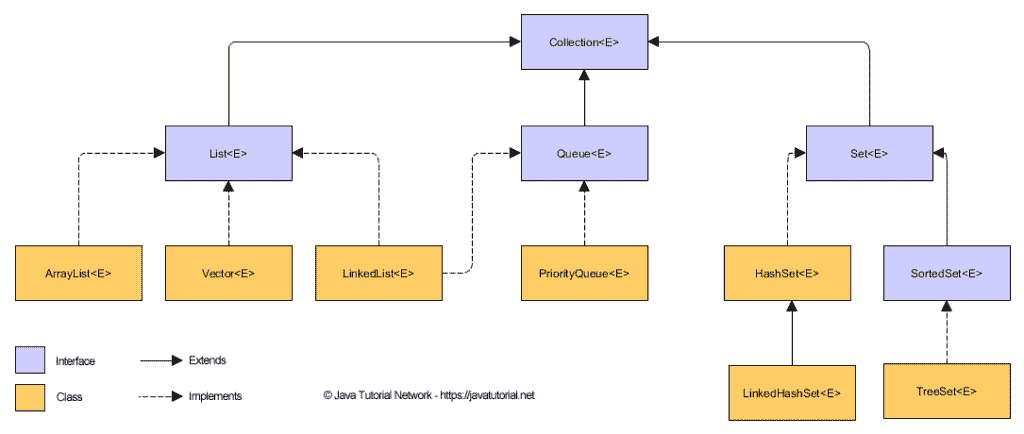 Java `Collection`新手指南 - 图1