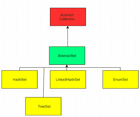 Java `TreeSet`示例 - 图2