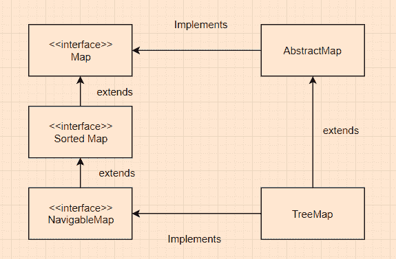 Java `TreeMap`示例 - 图2