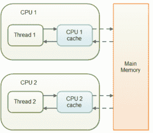 Java `volatile`示例 - 图2