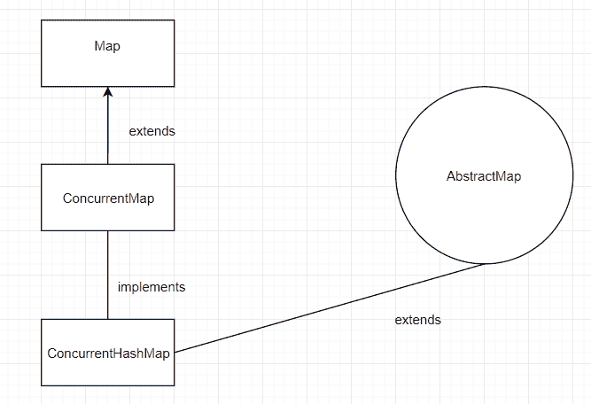 Java `ConcurrentMap`示例 - 图2