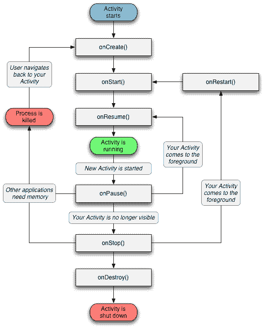 Android 活动示例 - 图1