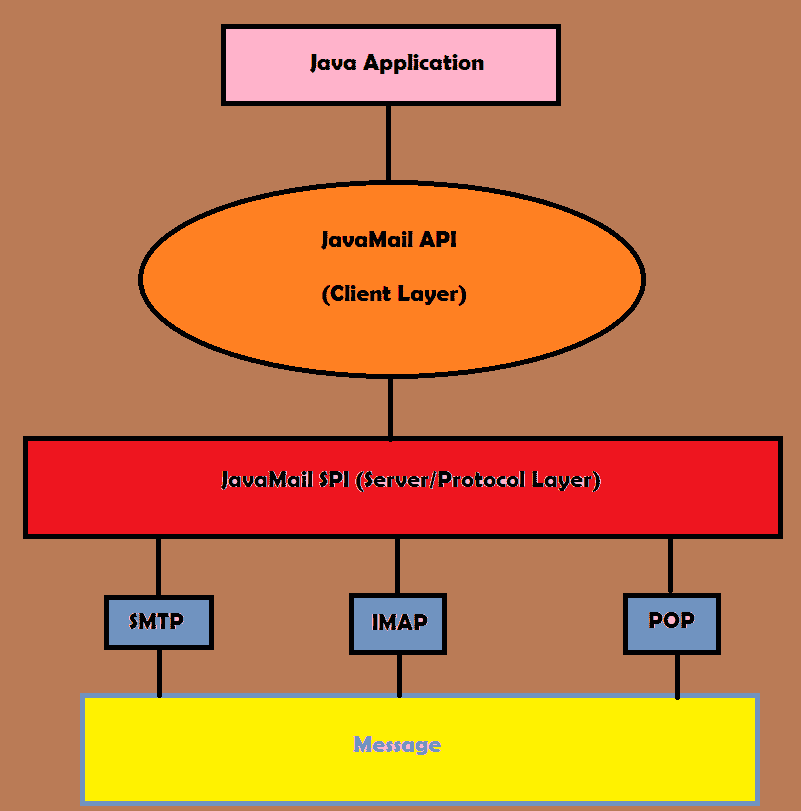 Java 发送电子邮件示例 - 图3