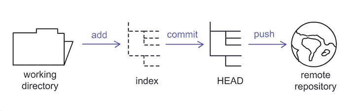 简单的 Git 教程 - 图1