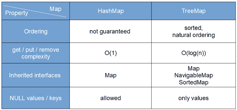 Java 中`HashMap`和`TreeMap`之间的区别 - 图1