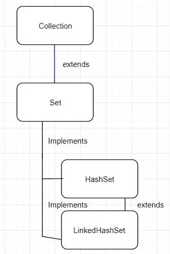 Java `LinkedHashSet`示例 - 图2