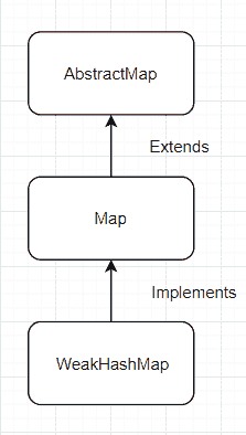 Java `WeakHashMap`示例 - 图2