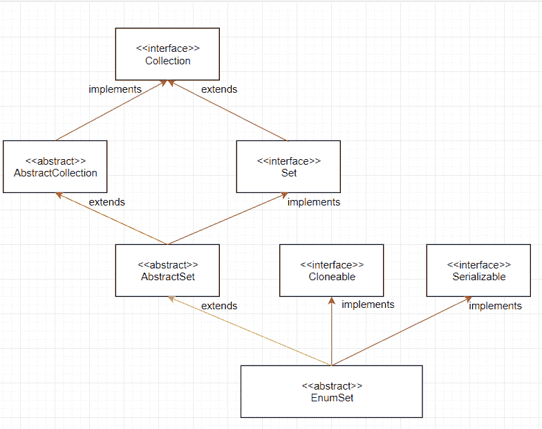 Java `EnumSet`示例 - 图2