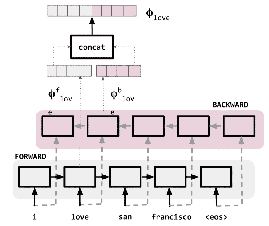 Chapter 8.用于自然语言处理的高级 Sequence - 图6