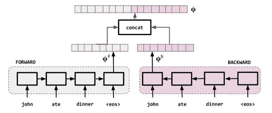 Chapter 8.用于自然语言处理的高级 Sequence - 图5