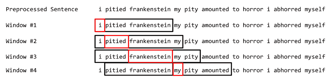 Chapter 5.Embedding Words and Types - 图2