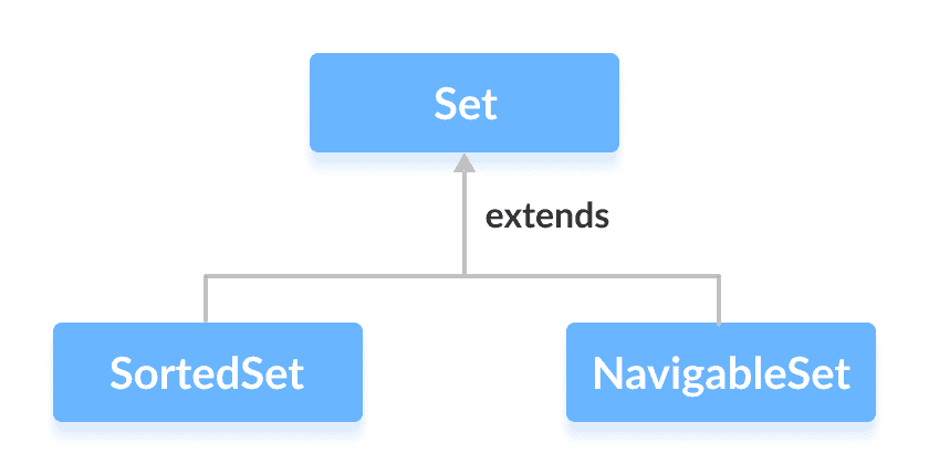 Java `Set`接口 - 图2