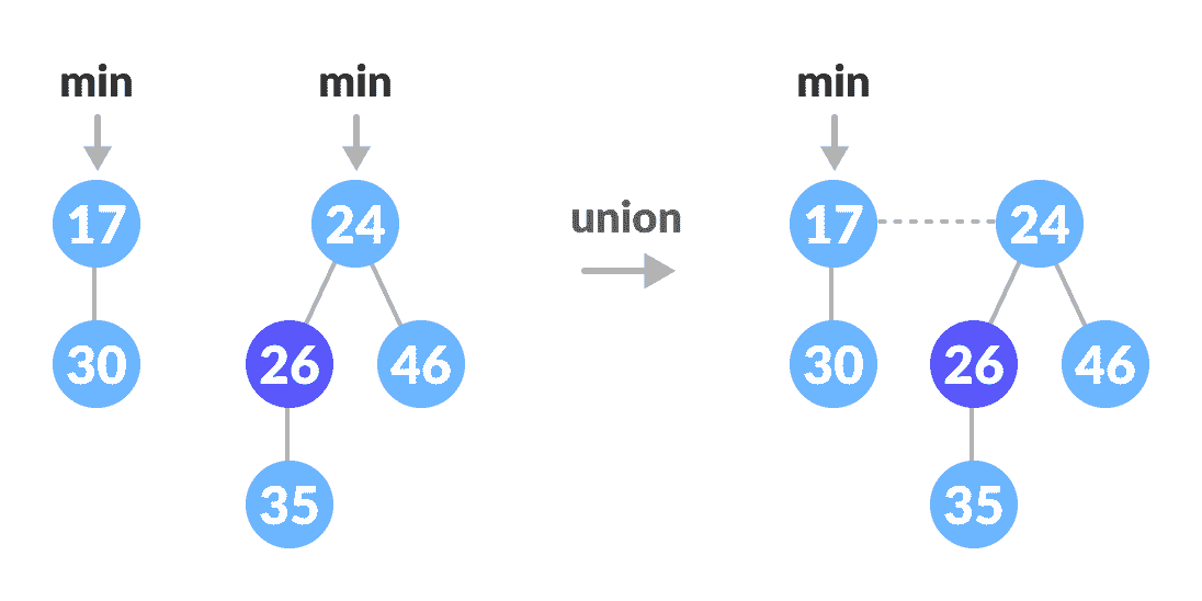 斐波那契堆 - 图4