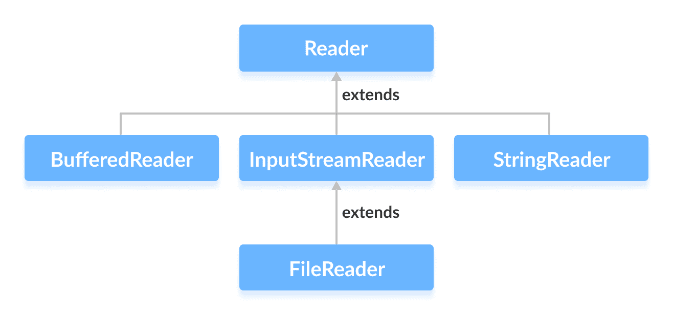 Java `Reader`类 - 图1